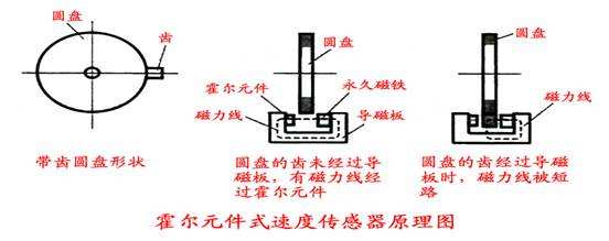 汽車(chē)速度霍爾傳感器